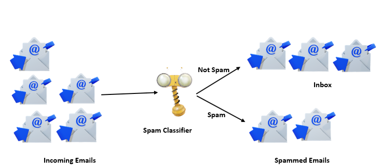 Machine learning email classification using spam classifier