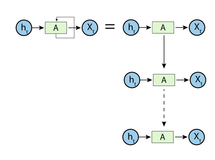 The linear structure of Recurrent Neural Network in Deep Learning