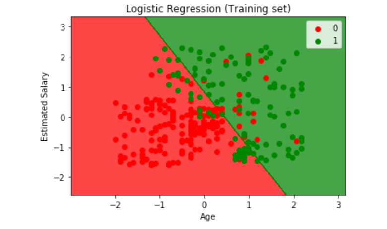 Training Set result on the dataset