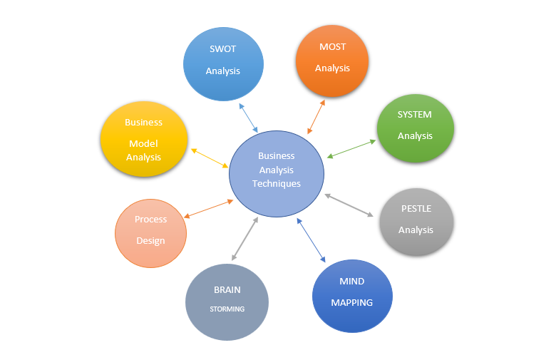 Highlighting 8-top most business analysis techniques an Business Analyst. Analytics Steps