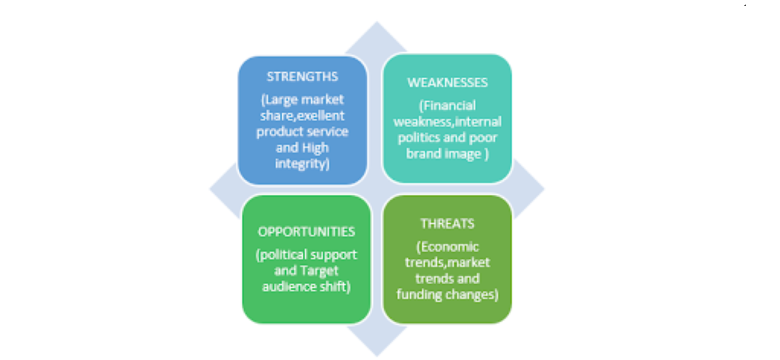 An image outlines the attributes of strengths, weaknesses, opportunities, and threats used for analysis. Analytics Steps