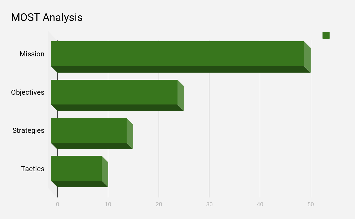 The figure shows the importance of the different elements of MOST analysis. Analytics Steps