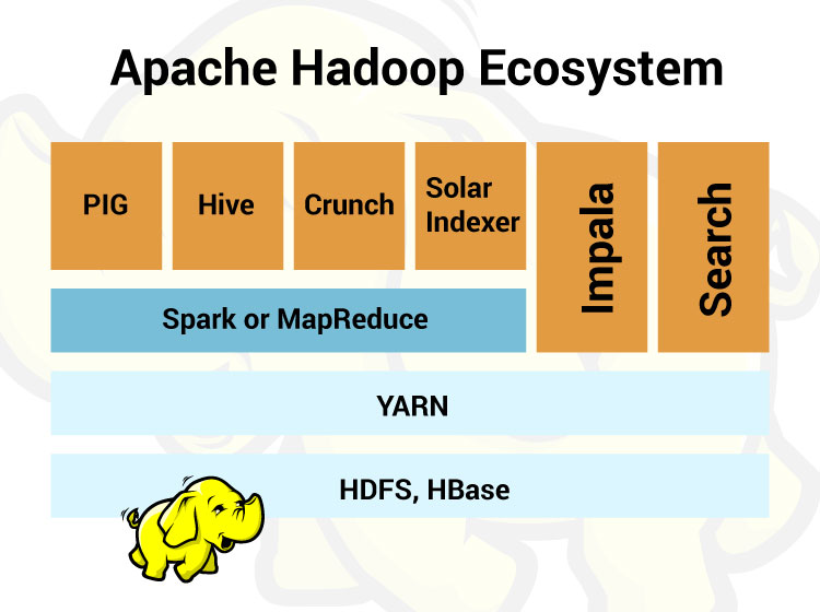 Hadoop and Apache Ecosystem
