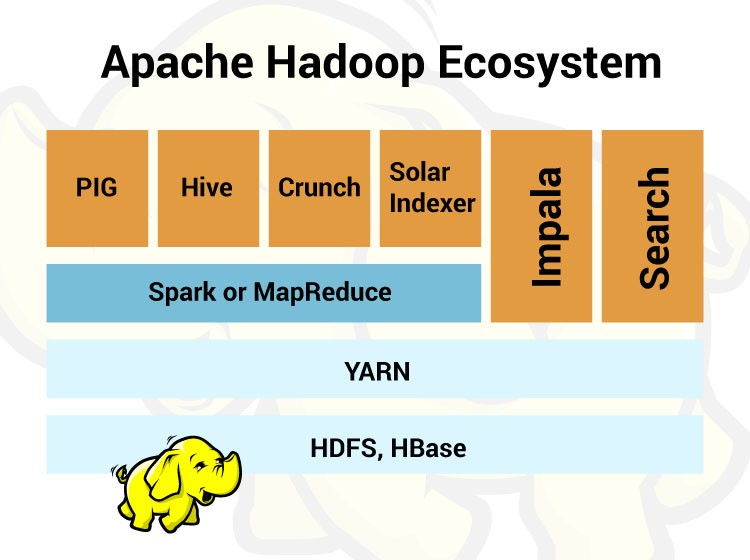 Apache Hadoop Ecosystem Hadoop and Apache Ecosystem
