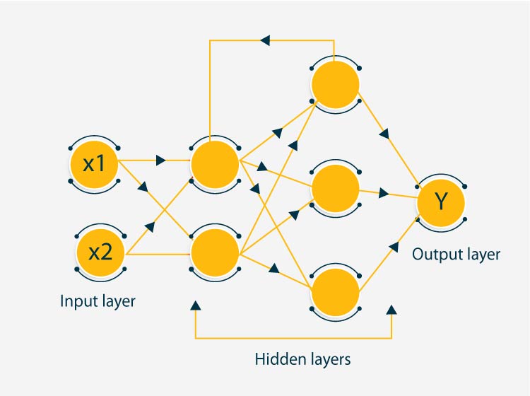 Recurrent Neural Network architecture includes input layers, hidden layers and an output layer