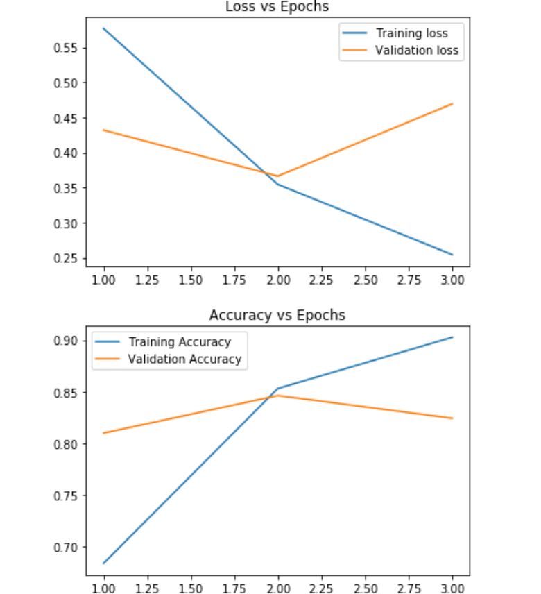 Sentiment Analysis using python in Recurrent Neural Network