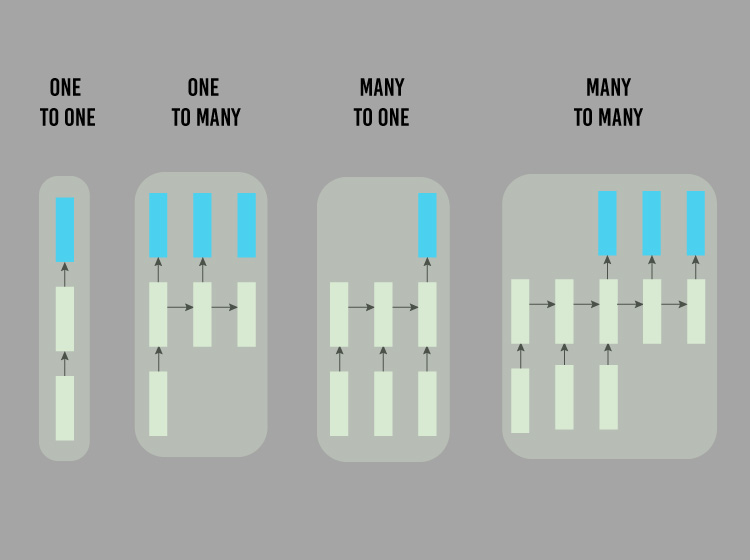 Types of Recurrent Neural Network