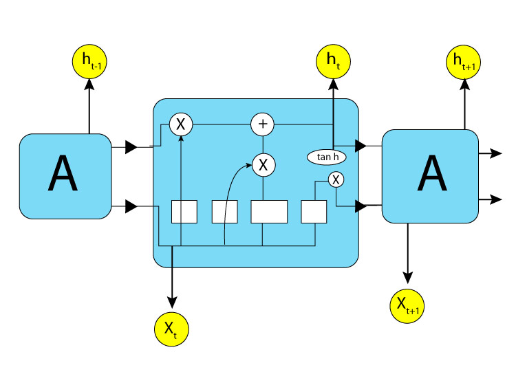 LSTM architecture in Recurrent Neural Network.
