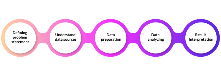 image showing 5-steps process for data analysis