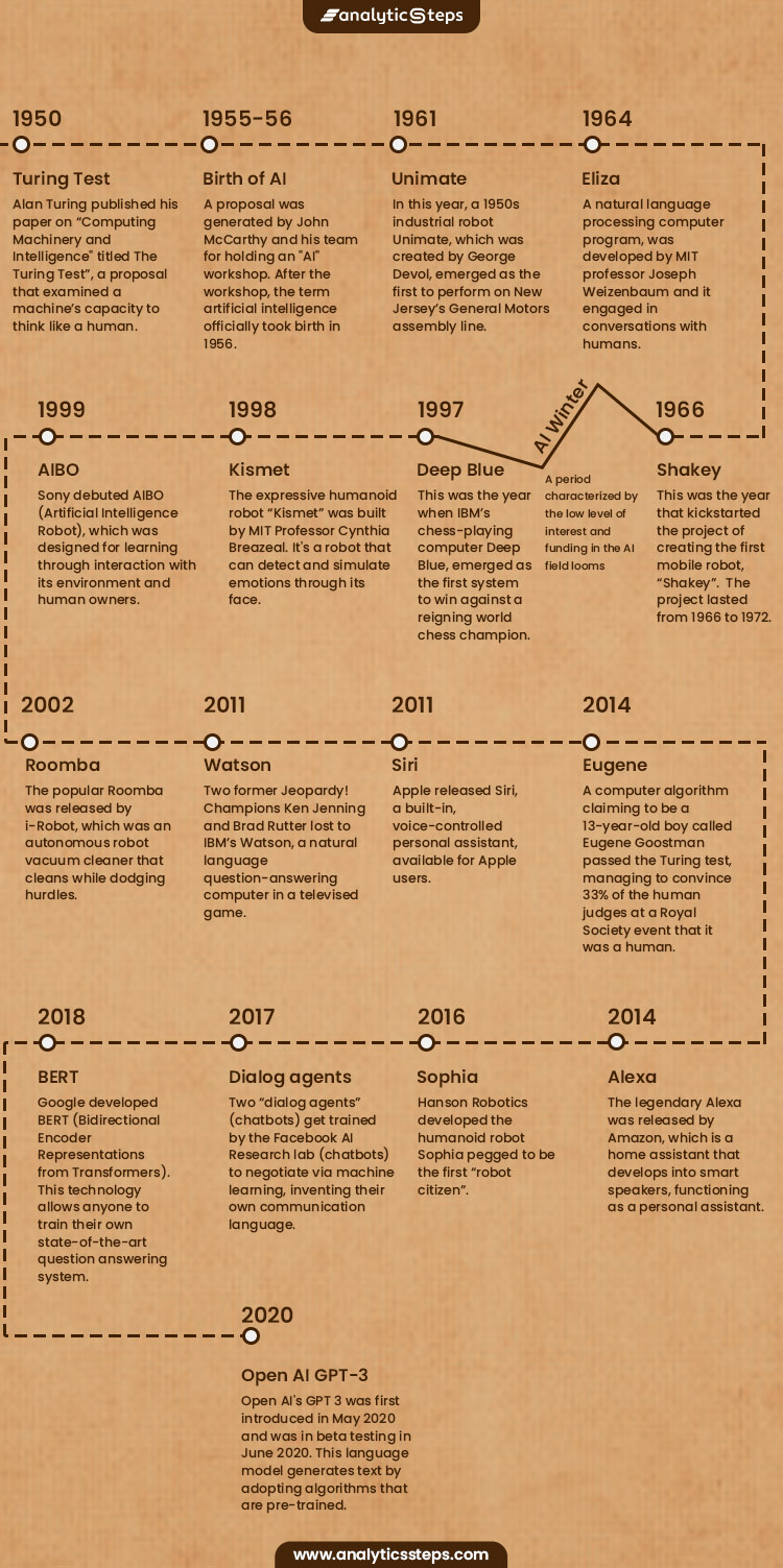 The image highlights the timeline of AI from the 1950s till 2020