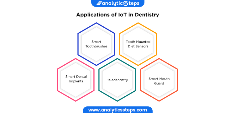 Applications of IoT in Dentistry: 1. Smart Toothbrushes 2. Smart Dental Implants 3. Tooth Mounted Diet Sensors 4. Teledentistry 5. Smart Mouth Guard