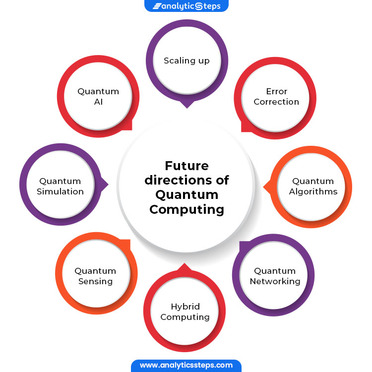 Future Directions of Quantum Computing
