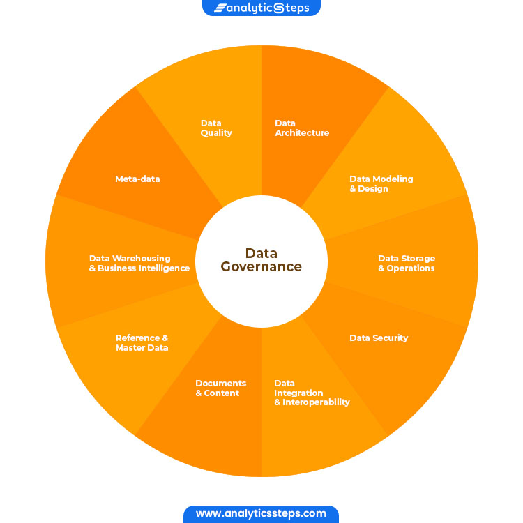 Areas encompassed by Data Governance