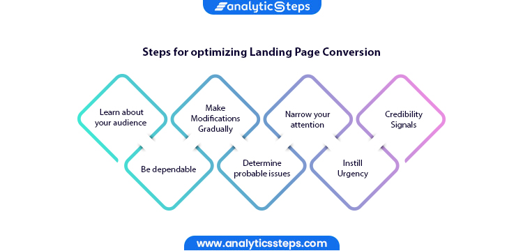 Infographic listing the steps to optimize landing page conversion rates
