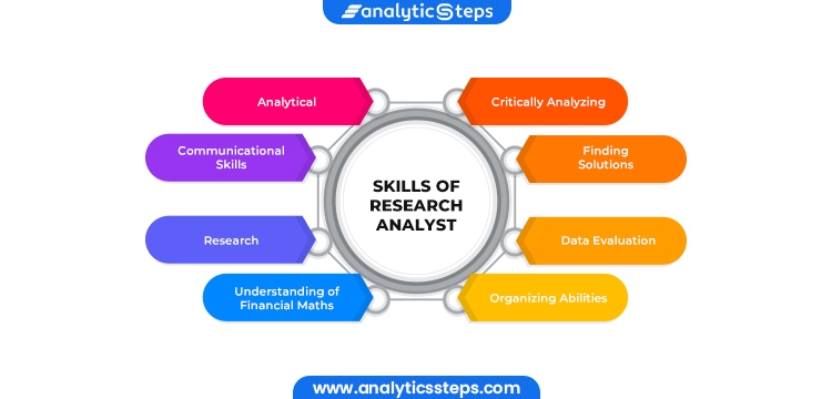 Infographic listing skills of a Research Analyst
