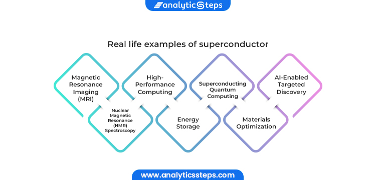 Inforgraphic denoting the real world uses and applications of superconductors