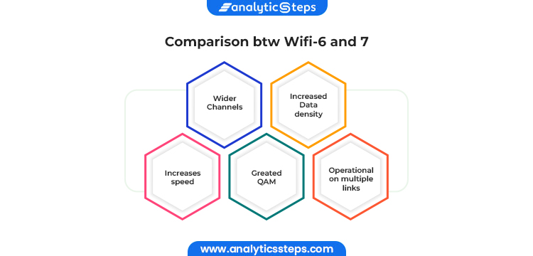 An infographic depicting comparison between WiFi-6 and WiFi-7