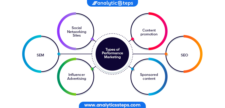 Infographic listing the types of Performance Marketing